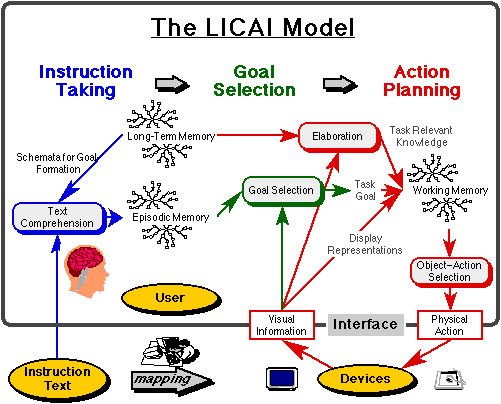 LICAI Model